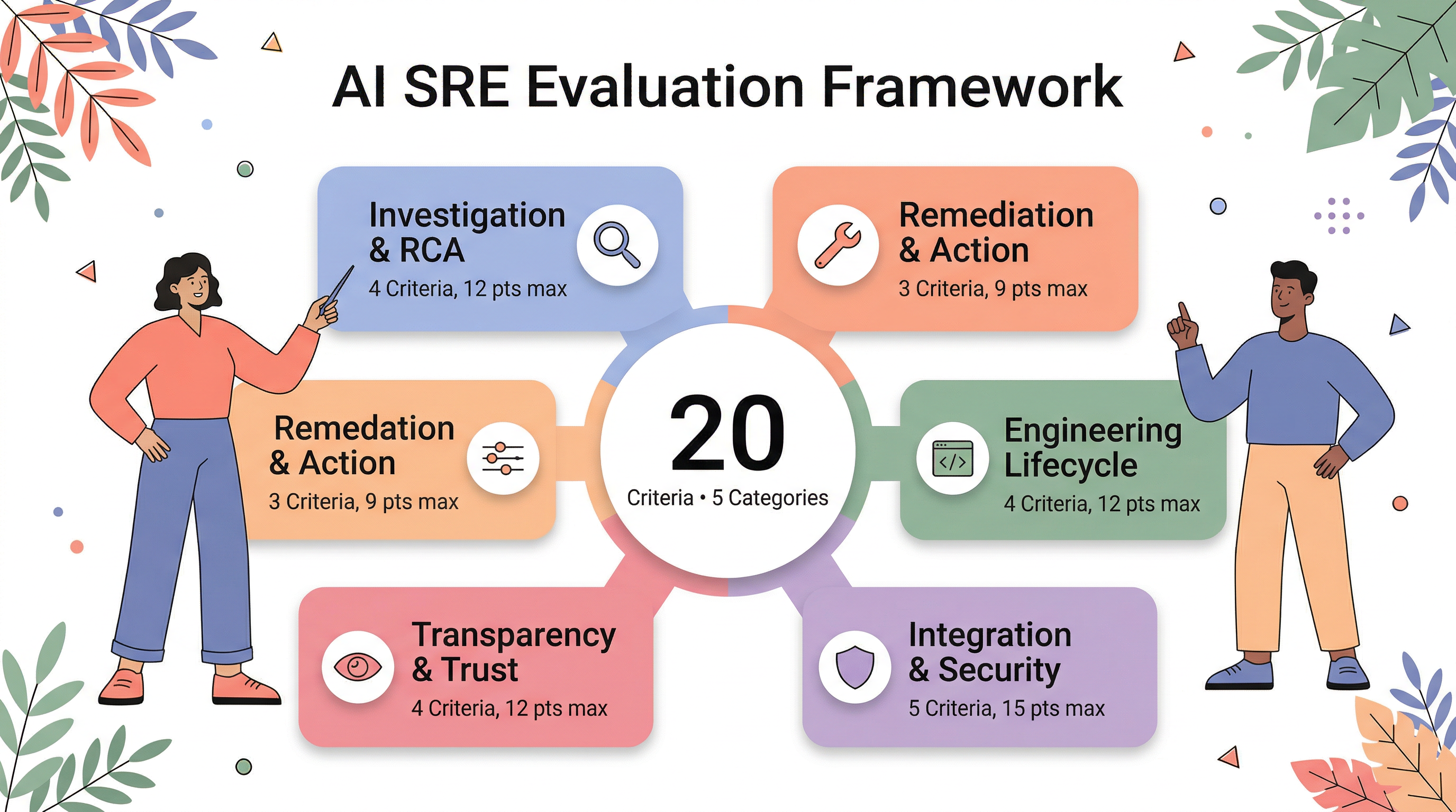 Five evaluation categories: Investigation & RCA (4 criteria), Remediation & Action (3 criteria), Engineering Lifecycle (4 criteria), Integration & Security (5 criteria), Transparency & Trust (4 criteria)