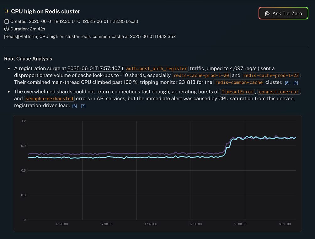 TierZero Dashboard showing CPU monitoring and root cause analysis